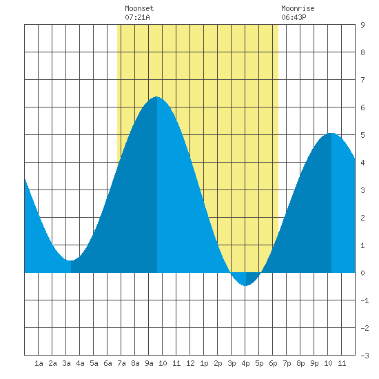 Imperial Beach tide chart for Tuesday, October 7, 2025