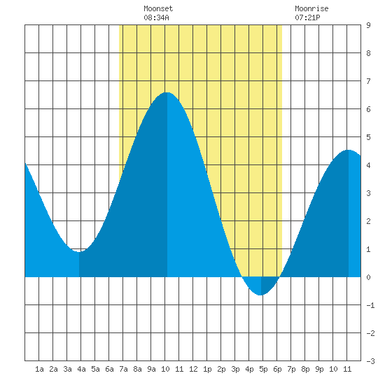 Imperial Beach tide chart for Wednesday, October 8, 2025