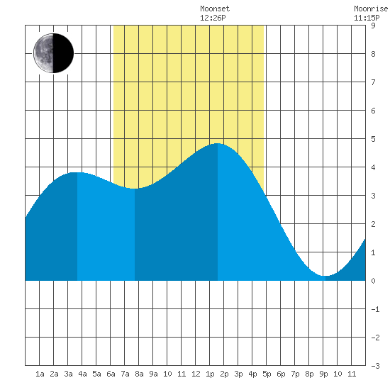 Imperial Beach tide chart for Tuesday, November 11, 2025