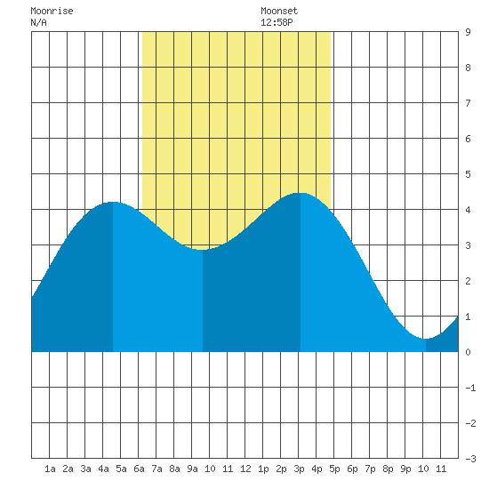 Imperial Beach tide chart for Wednesday, November 12, 2025