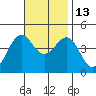 Imperial Beach tide chart for Thursday, November 13, 2025