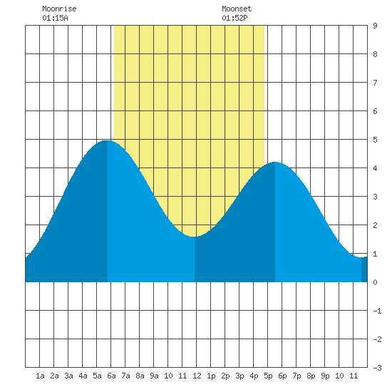 Imperial Beach tide chart for Friday, November 14, 2025