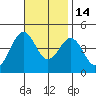 Imperial Beach tide chart for Friday, November 14, 2025