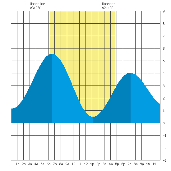 Imperial Beach tide chart for Sunday, November 16, 2025