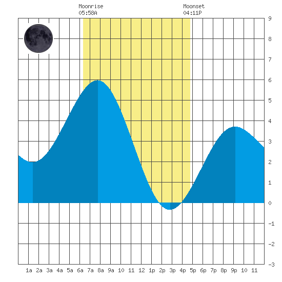 Imperial Beach tide chart for Wednesday, November 19, 2025