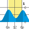 Imperial Beach tide chart for Saturday, November 1, 2025