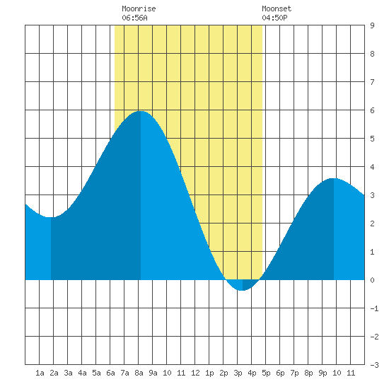 Imperial Beach tide chart for Thursday, November 20, 2025