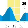 Imperial Beach tide chart for Thursday, November 20, 2025