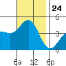 Imperial Beach tide chart for Monday, November 24, 2025