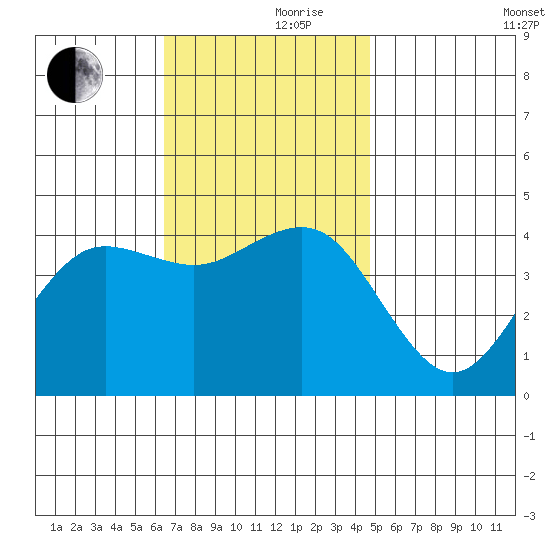 Imperial Beach tide chart for Thursday, November 27, 2025