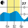 Imperial Beach tide chart for Thursday, November 27, 2025