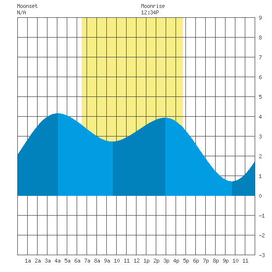 Imperial Beach tide chart for Friday, November 28, 2025