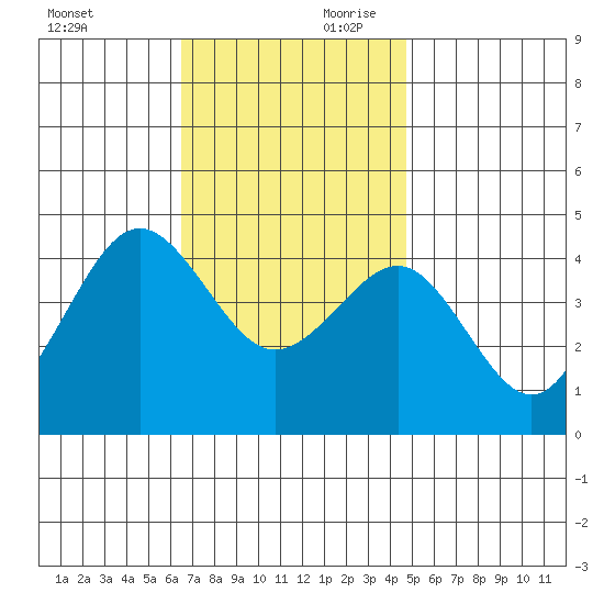 Imperial Beach tide chart for Saturday, November 29, 2025
