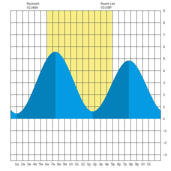 Imperial Beach tide chart for Sunday, November 2, 2025