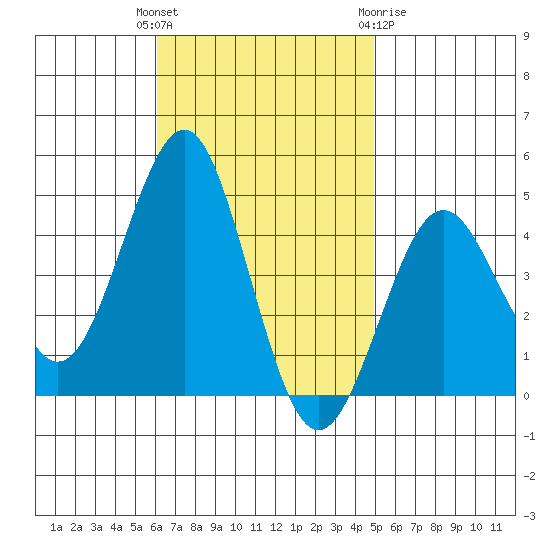 Imperial Beach tide chart for Tuesday, November 4, 2025
