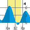 Imperial Beach tide chart for Tuesday, November 4, 2025