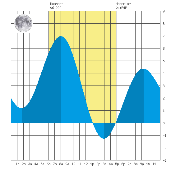 Imperial Beach tide chart for Wednesday, November 5, 2025