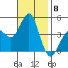 Imperial Beach tide chart for Saturday, November 8, 2025