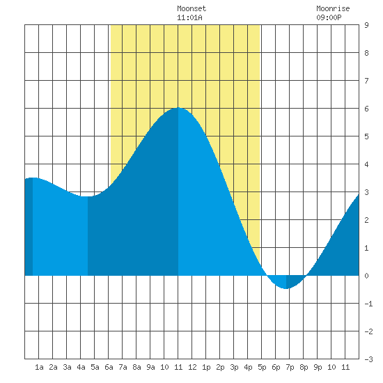 Imperial Beach tide chart for Sunday, November 9, 2025