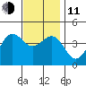 Imperial Beach tide chart for Thursday, December 11, 2025