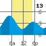 Imperial Beach tide chart for Saturday, December 13, 2025