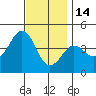 Imperial Beach tide chart for Sunday, December 14, 2025