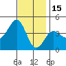 Imperial Beach tide chart for Monday, December 15, 2025