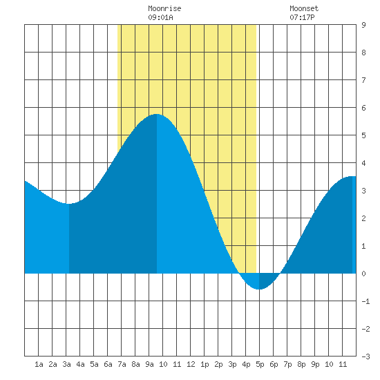 Imperial Beach tide chart for Monday, December 22, 2025