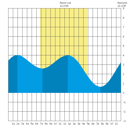 Imperial Beach tide chart for Friday, December 26, 2025