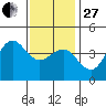Imperial Beach tide chart for Saturday, December 27, 2025