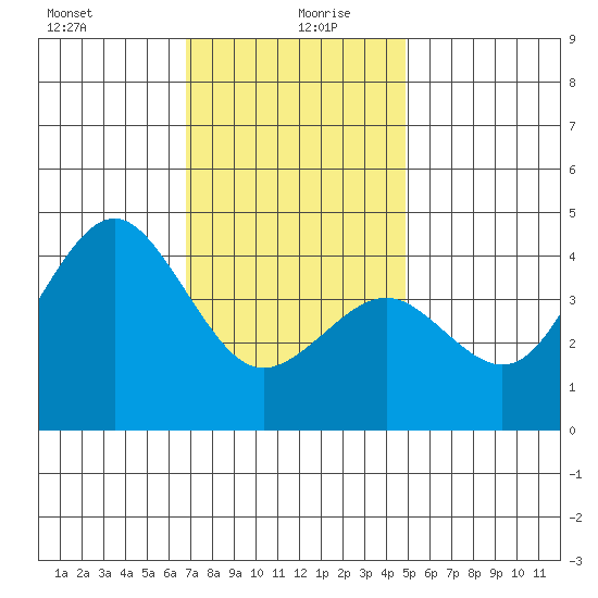 Imperial Beach tide chart for Sunday, December 28, 2025