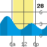 Imperial Beach tide chart for Sunday, December 28, 2025