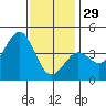 Imperial Beach tide chart for Monday, December 29, 2025