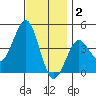 Imperial Beach tide chart for Tuesday, December 2, 2025