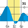 Imperial Beach tide chart for Wednesday, December 31, 2025