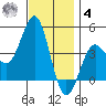 Imperial Beach tide chart for Thursday, December 4, 2025
