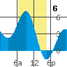 Imperial Beach tide chart for Saturday, December 6, 2025