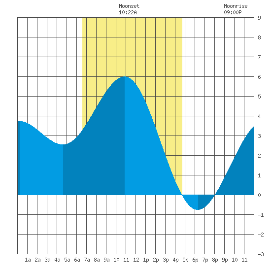 Imperial Beach tide chart for Monday, December 8, 2025