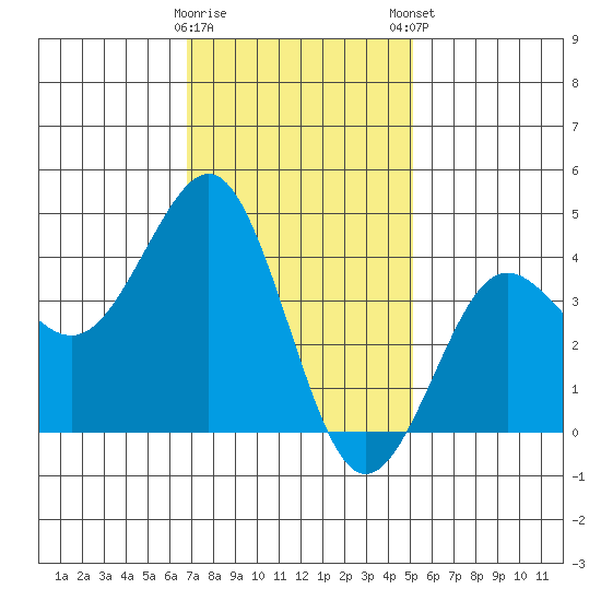 Imperial Beach tide chart for Saturday, January 17, 2026