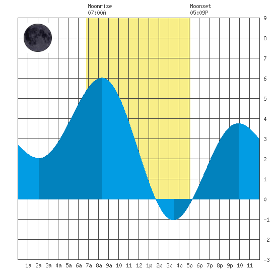 Imperial Beach tide chart for Sunday, January 18, 2026