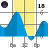 Imperial Beach tide chart for Sunday, January 18, 2026