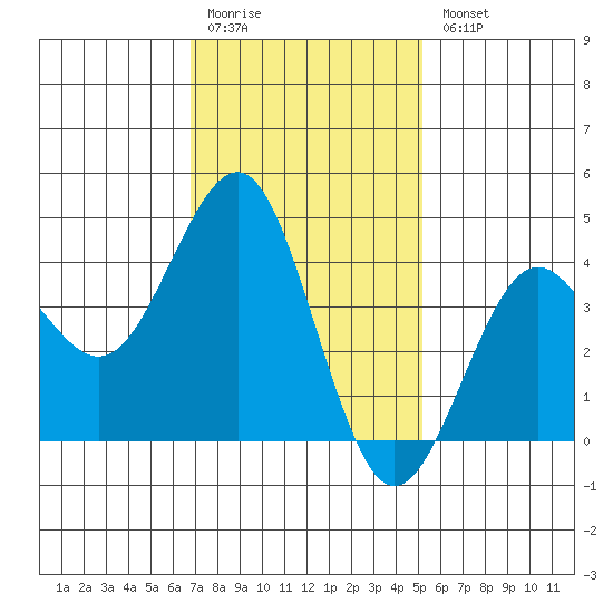 Imperial Beach tide chart for Monday, January 19, 2026