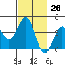 Imperial Beach tide chart for Tuesday, January 20, 2026