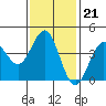 Imperial Beach tide chart for Wednesday, January 21, 2026