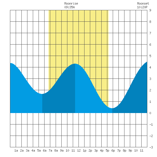 Imperial Beach tide chart for Friday, January 23, 2026