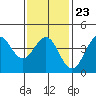 Imperial Beach tide chart for Friday, January 23, 2026