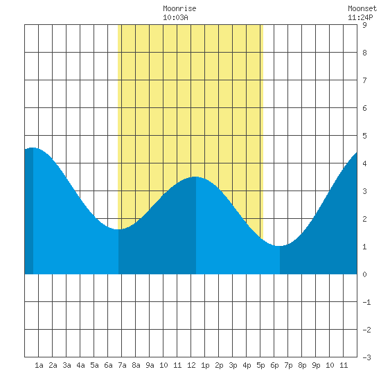 Imperial Beach tide chart for Saturday, January 24, 2026