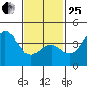 Imperial Beach tide chart for Sunday, January 25, 2026