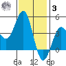 Imperial Beach tide chart for Saturday, January 3, 2026