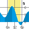 Imperial Beach tide chart for Monday, January 5, 2026
